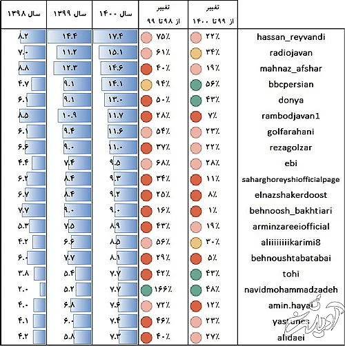 پایان عصر چشم و هم‌چشمی در اینستاگرام ایرانی‌ها